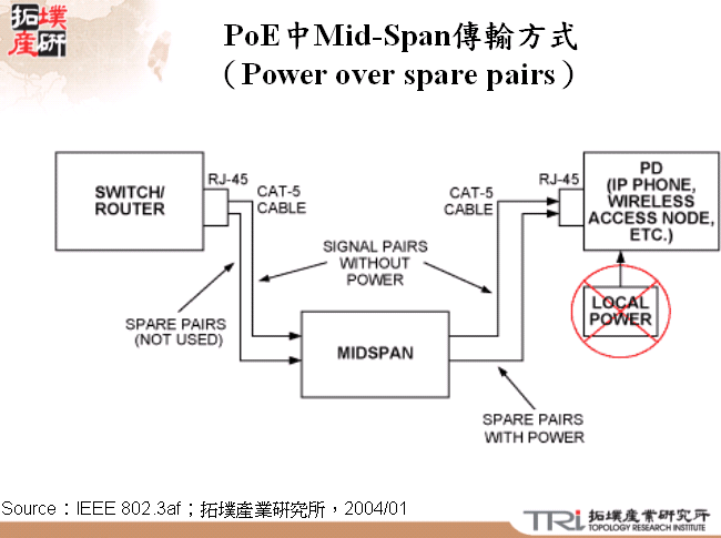 PoE中Mid-Span傳輸方式（Power over spare pairs）