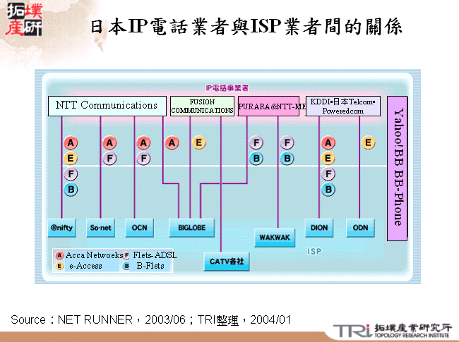 日本IP電話業者與ISP業者間的關係