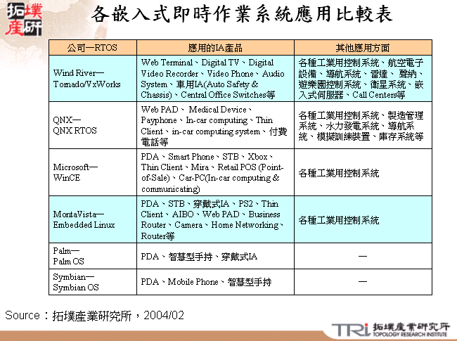 各嵌入式即時作業系統應用比較表