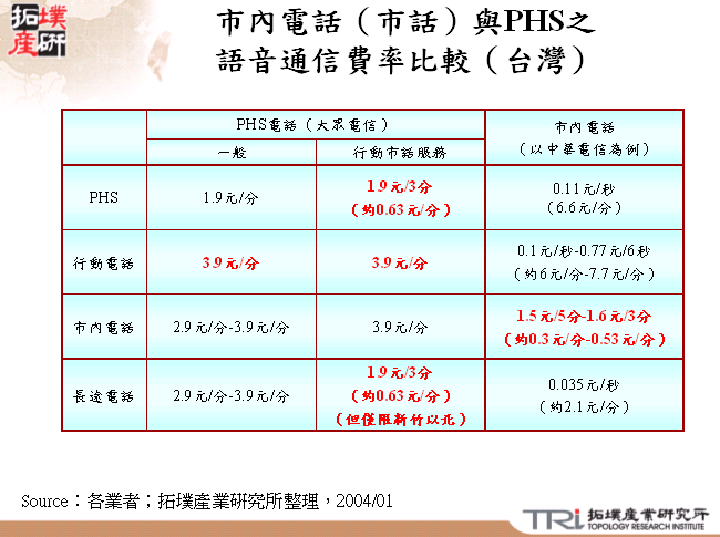 市內電話（市話）與PHS之語音通信費率比較（台灣）