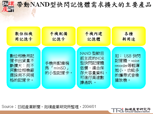 帶動NAND型快閃記憶體需求擴大的主要產品