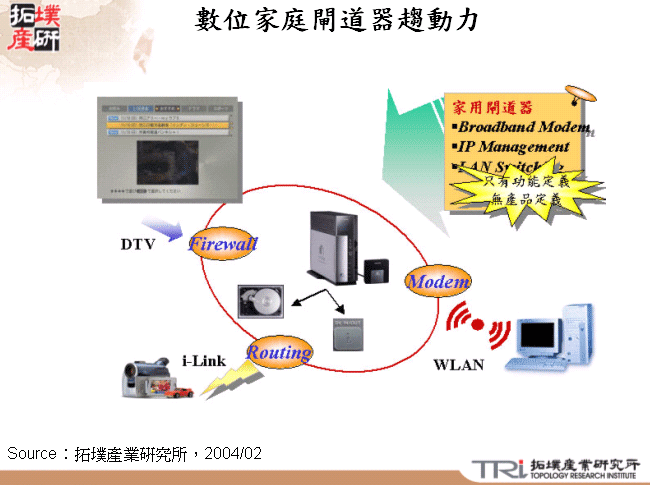 數位家庭閘道器趨動力