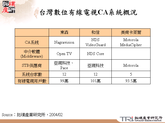 台灣數位有線電視CA系統概況