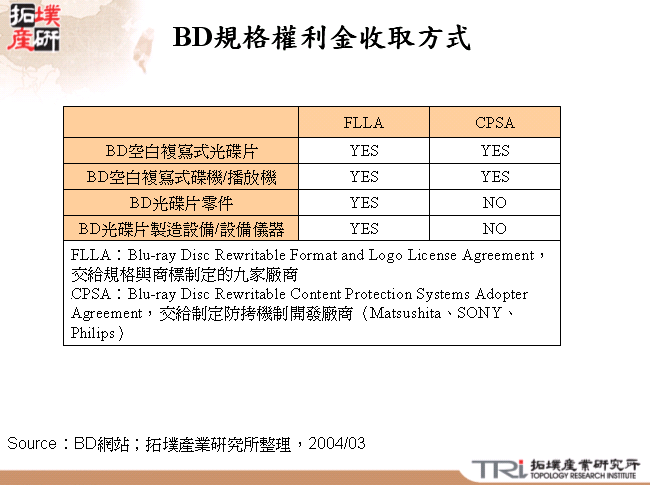 BD規格權利金收取方式