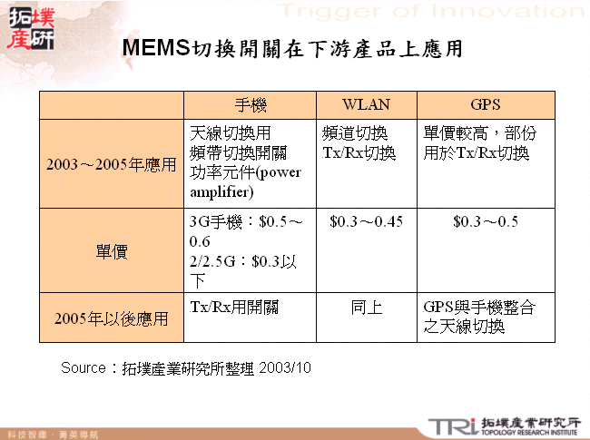 MEMS切換開關在下游產品上應用