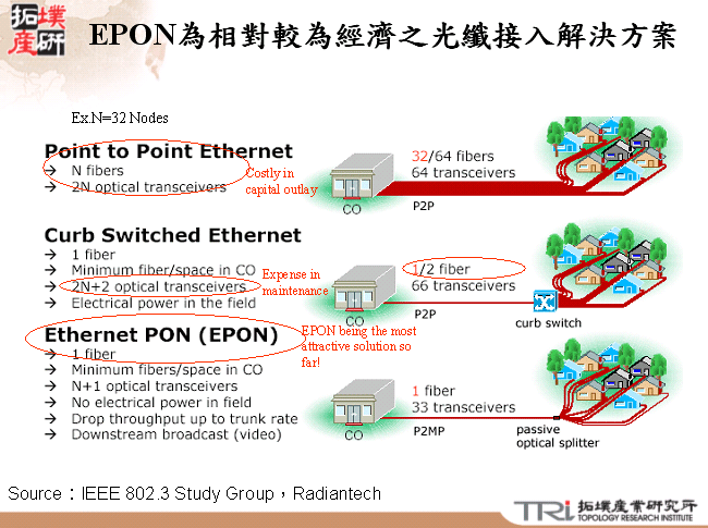 EPON為相對較為經濟之光纖接入解決方案