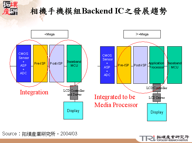 相機手機模組Backend IC之發展趨勢