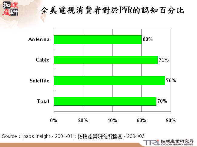 全美電視消費者對於PVR的認知百分比