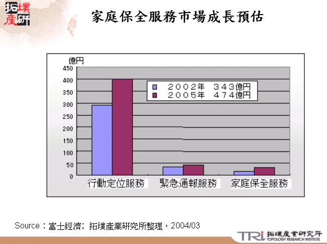 家庭保全服務市場成長預估