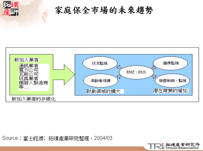 家庭保全市場的未來趨勢