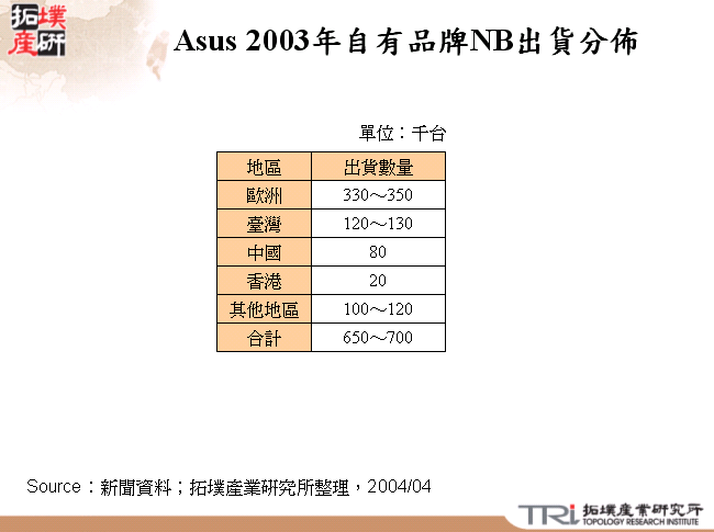 Asus 2003年自有品牌NB出貨分佈