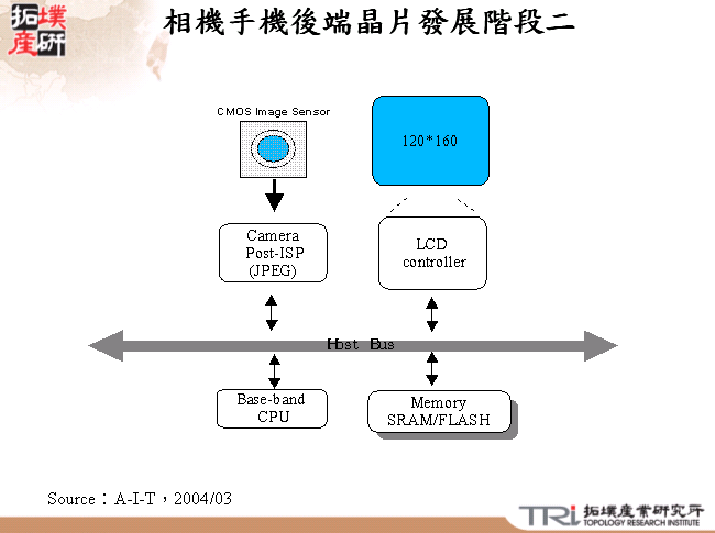 相機手機後端晶片發展階段二