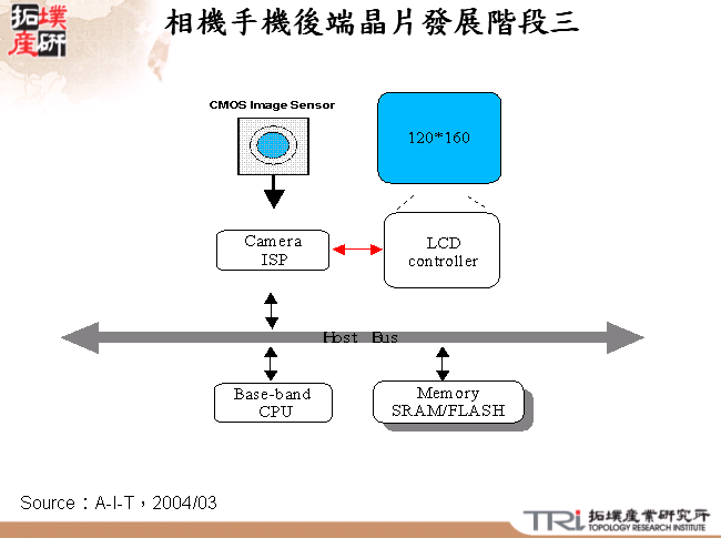 相機手機後端晶片發展階段三