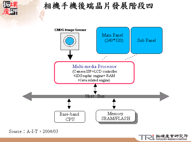 相機手機後端晶片發展階段四