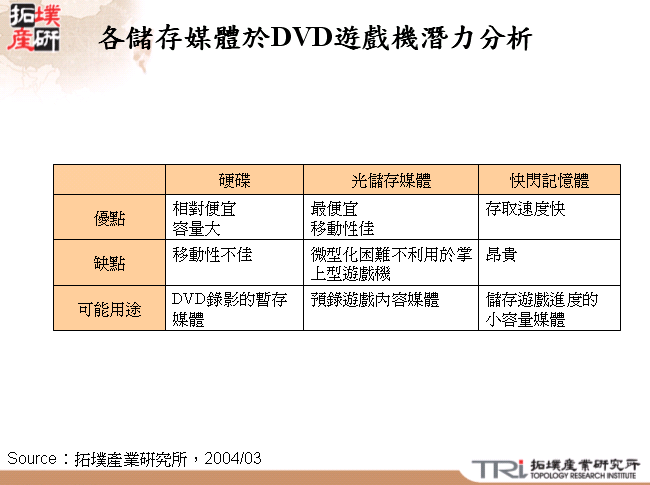 各儲存媒體於DVD遊戲機潛力分析