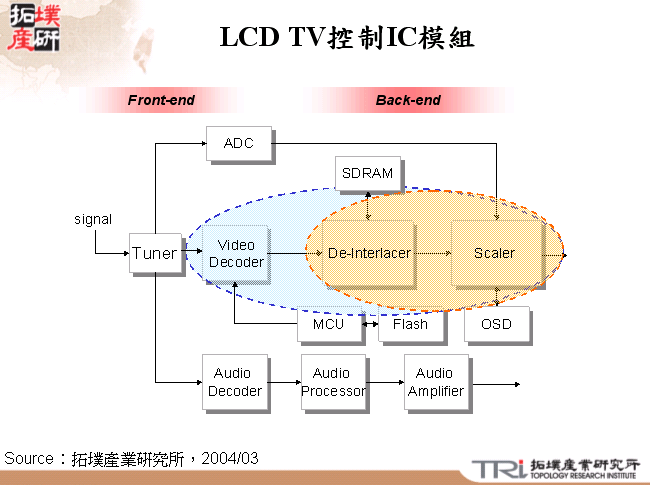 LCD TV控制IC模組