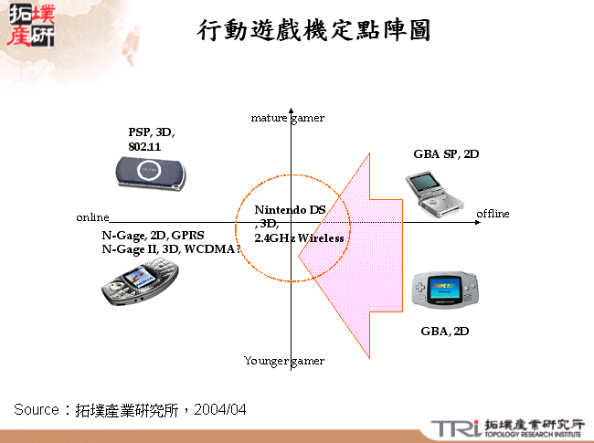 行動遊戲機定位圖