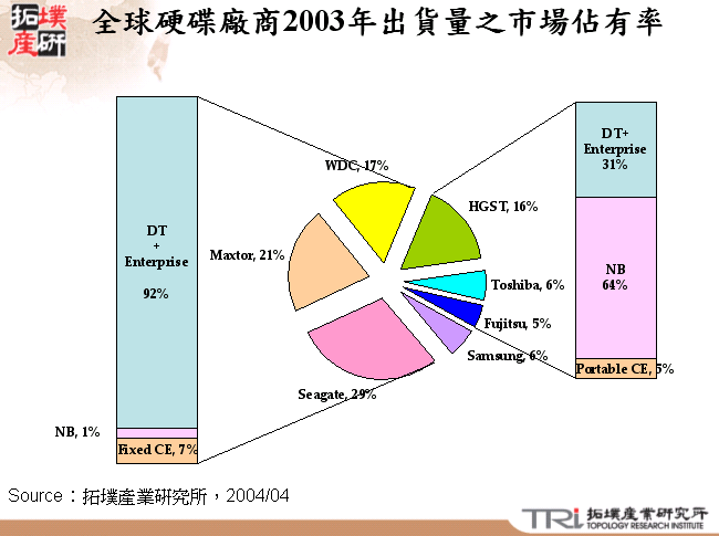 全球硬碟廠商2003年出貨量之市場佔有率