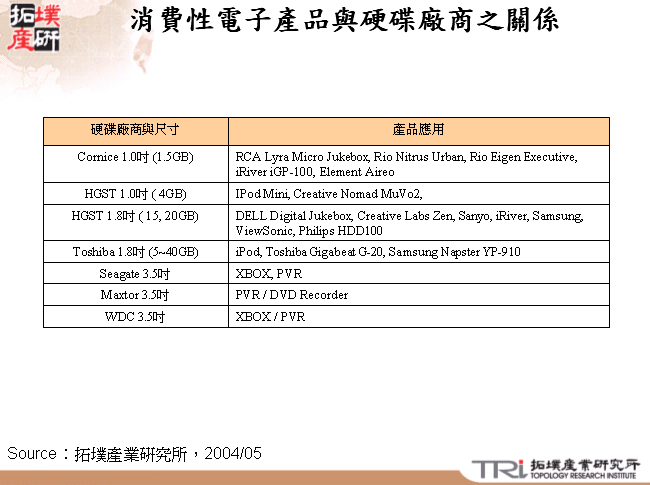 消費性電子產品與硬碟廠商之關係