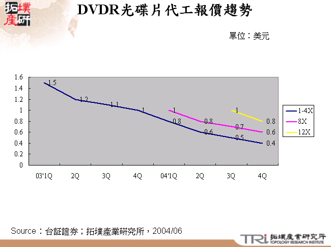 DVDR光碟片代工報價趨勢