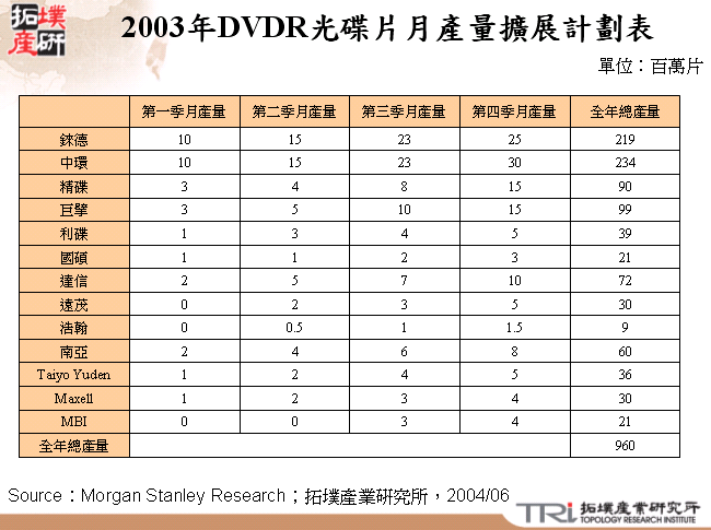 2003年DVDR光碟片月產量擴展計劃表