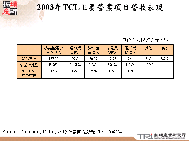 2003年TCL主要營業項目營收表現