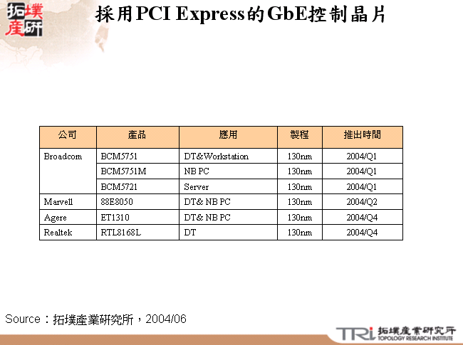 採用PCI Express的GbE控制晶片