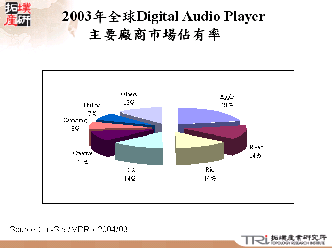 2003年全球Digital Audio Player主要廠商市場佔有率