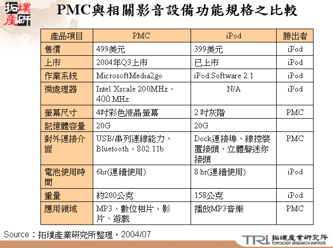 PMC與相關影音設備功能規格之比較