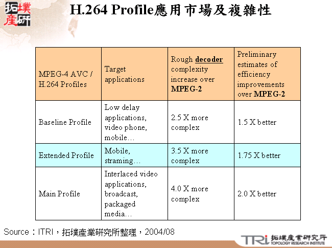 H.264 Profile應用市場及複雜性