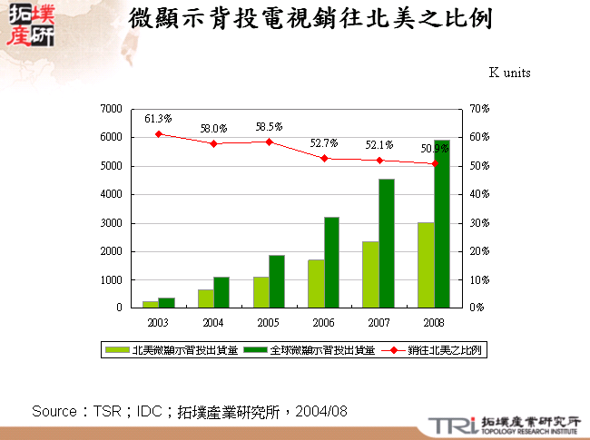 微顯示背投電視銷往北美之比例