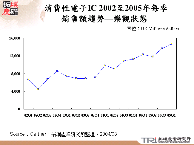 消費性電子IC 2002至2005年每季銷售額趨勢—樂觀狀態