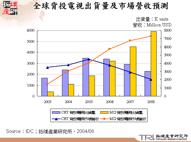 全球背投電視出貨量及市場營收預測