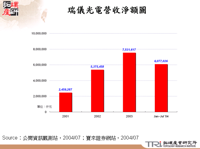 瑞儀光電營收淨額圖