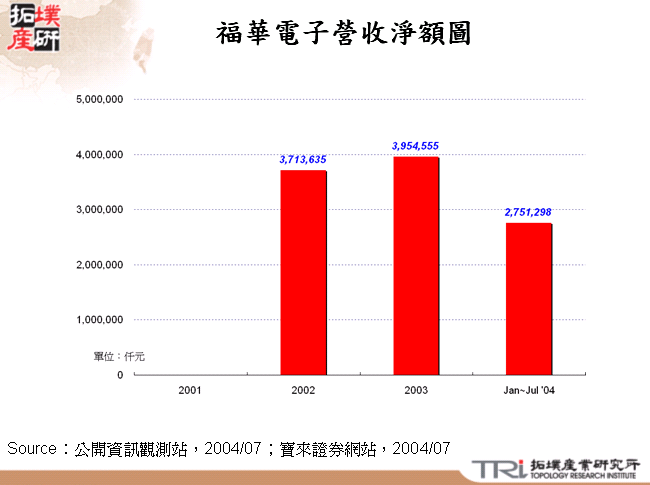 福華電子營收淨額圖