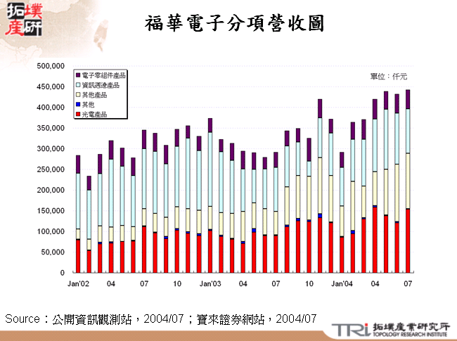 福華電子分項營收圖