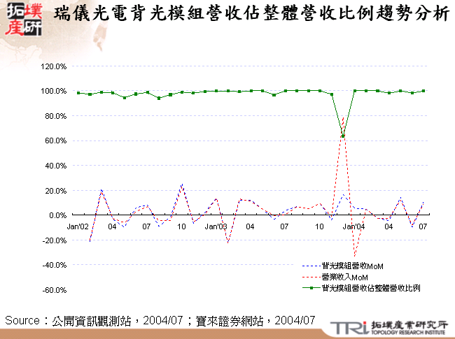 瑞儀光電背光模組營收佔整體營收比例趨勢分析