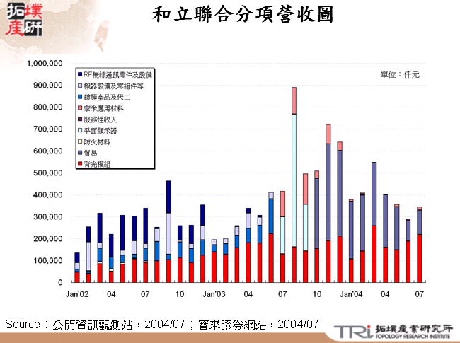 和立聯合分項營收圖