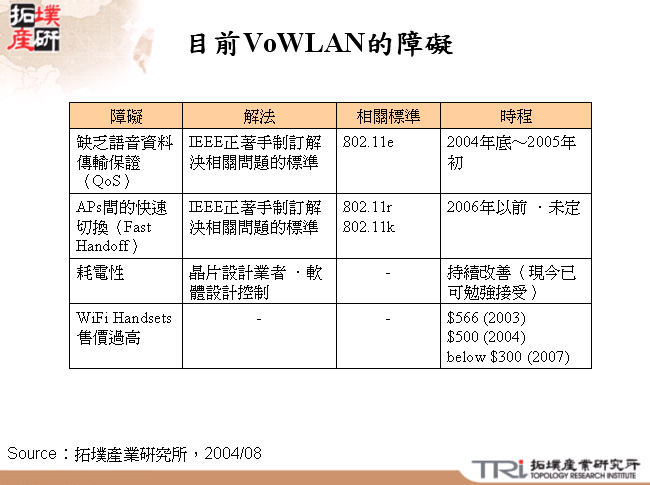 目前VoWLAN的障礙