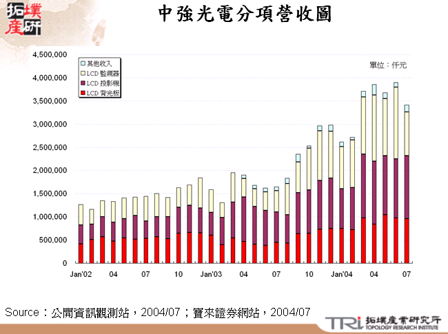 中強光電分項營收圖