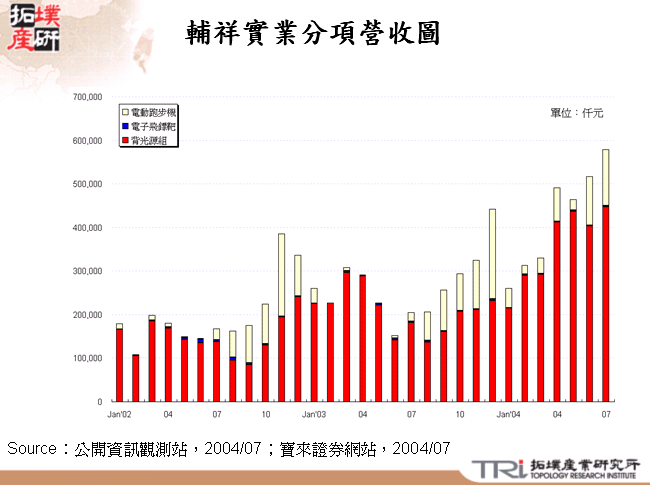 輔祥實業分項營收圖