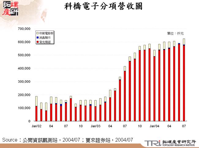 科橋電子分項營收圖