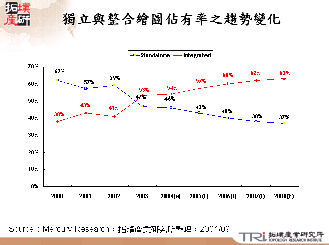 2003及2004(E)瑞儀光電出貨量及營收比重