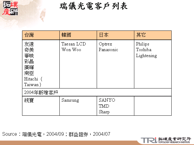 瑞儀光電客戶列表