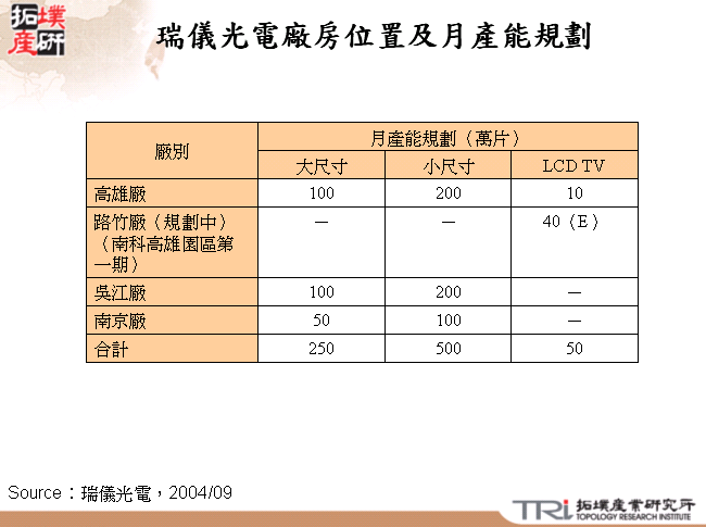 瑞儀光電廠房位置及月產能規劃