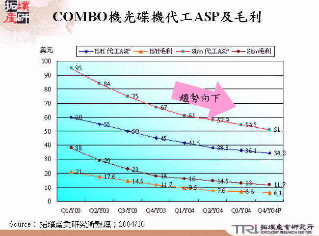 COMBO機光碟機代工ASP及毛利