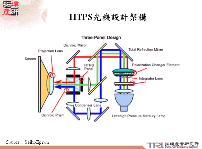 HTPS光機設計架構