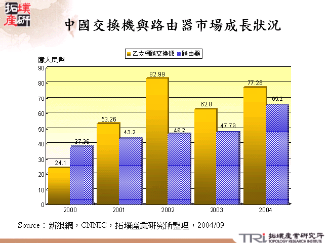 中國交換機與交換機市場成長狀況