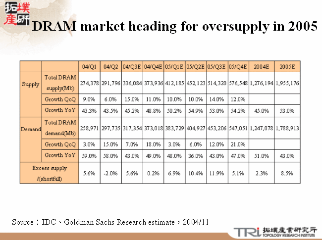DRAM market heading for oversupply in 2005