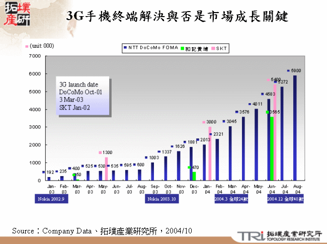 3G手機終端解決與否是市場成長關鍵